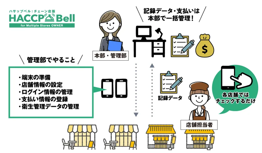 店舗はチェックをするだけでOK!