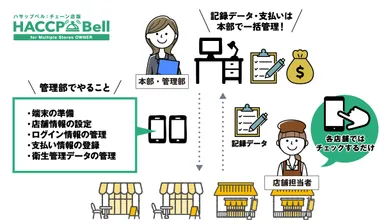 店舗はチェックをするだけでOK！