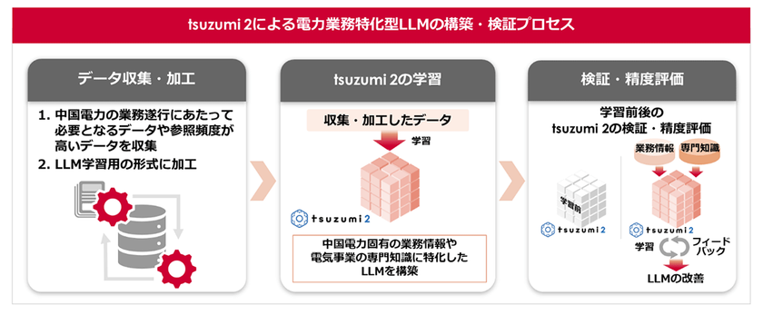 NTT版LLM（大規模言語モデル）「tsuzumi 2」を活用した電力業務特化型LLMの構築および検証を開始