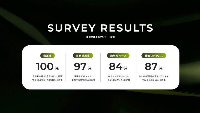 AI未経験から業務活用へ　
2時間完結の実践型生成AI研修開始