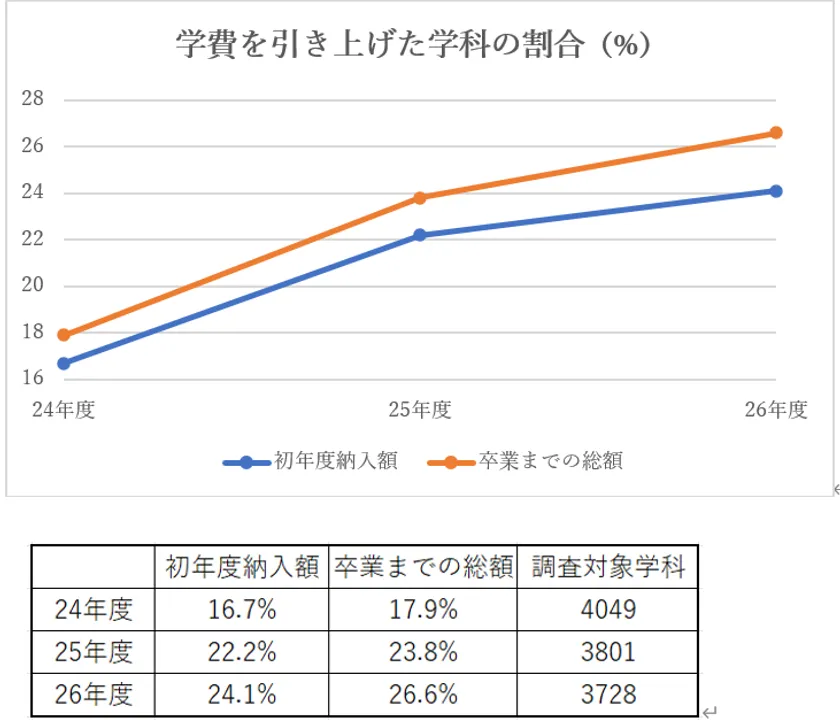 【年々増加する学費を引き上げた学科の割合】