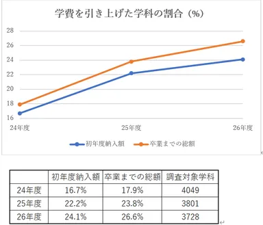 【年々増加する学費を引き上げた学科の割合】