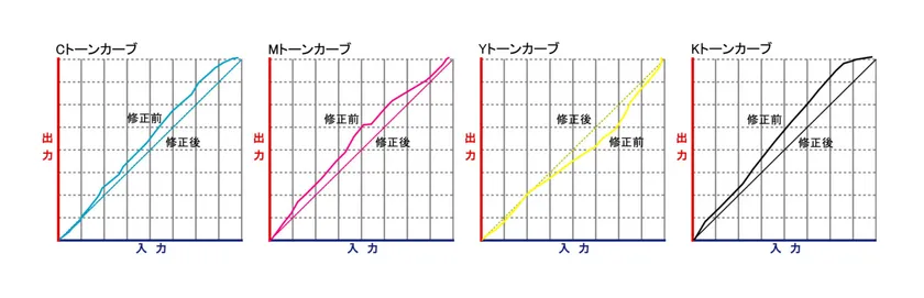 CMYKトーンカーブ