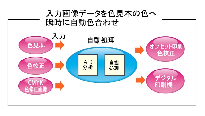 色修正処理工程