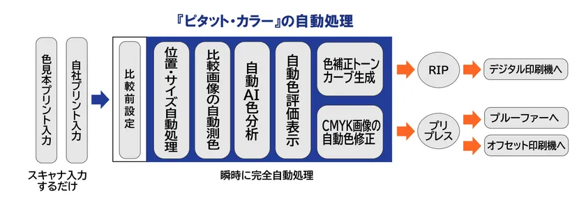 自動処理