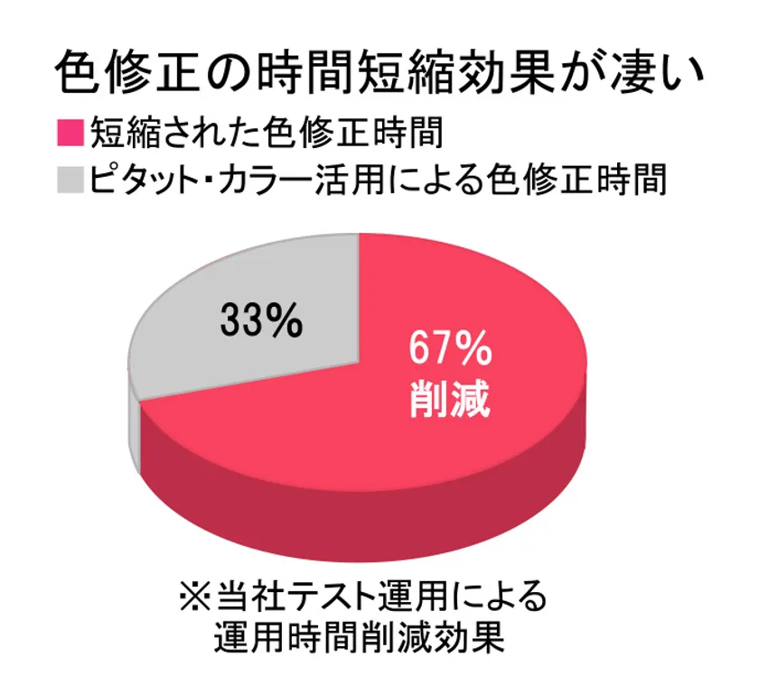 生産性向上