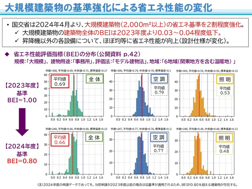 大規模建築物の基準強化による省エネ性能の変化