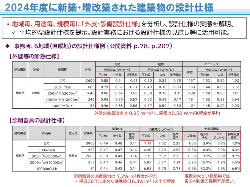 2024年度に新築・増改築された建築物の設計仕様