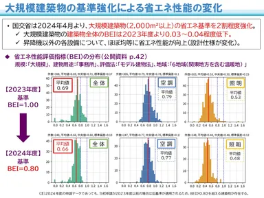 大規模建築物の基準強化による省エネ性能の変化
