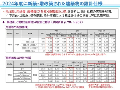 2024年度に新築・増改築された建築物の設計仕様