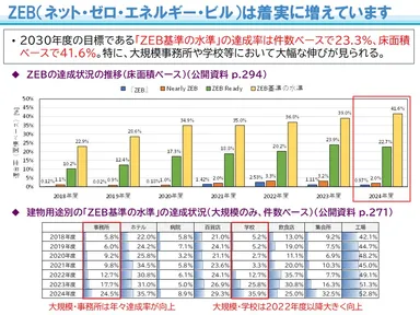 ZEB(ネット・ゼロ・エネルギー・ビル)は着実に増えています
