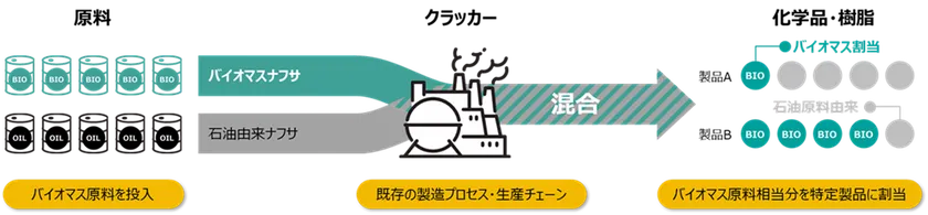 マスバランス方式とは