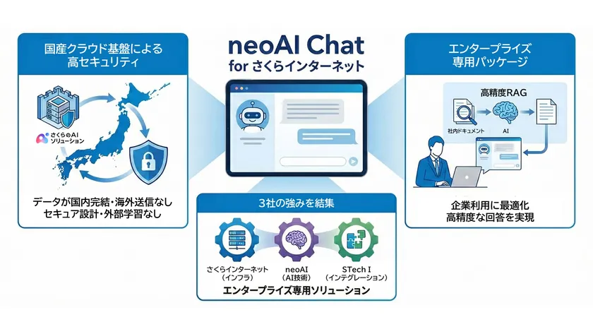neoAI Chat for さくらインターネット 全体像