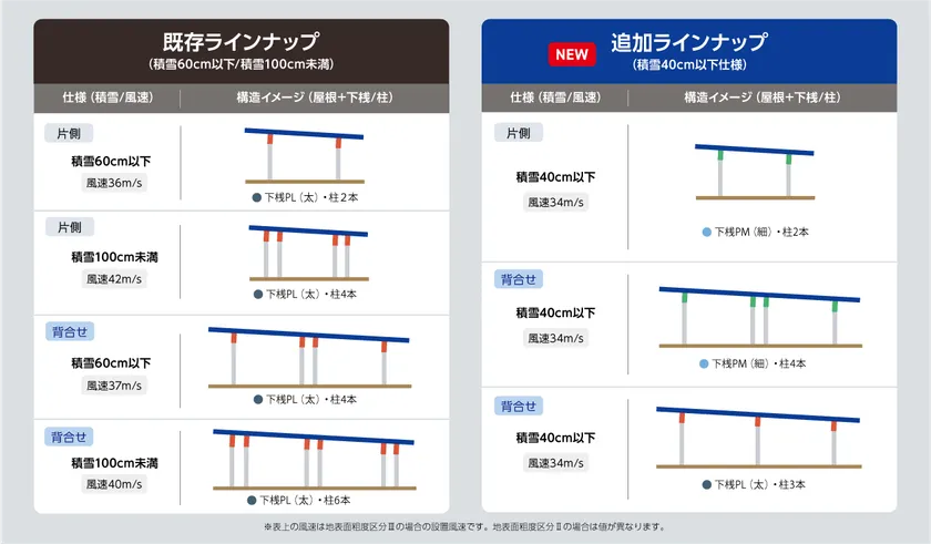 TM2D4のラインナップ