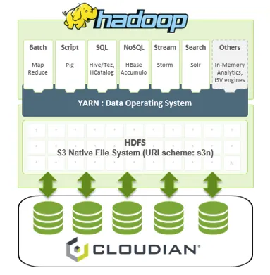 CLOUDIAN HyperStoreとHadoopとの連携
