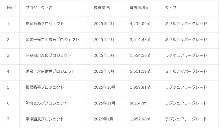 投資実行案件一覧