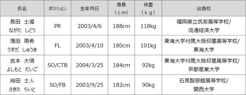 花園近鉄ライナーズ 新加入選手のお知らせ
