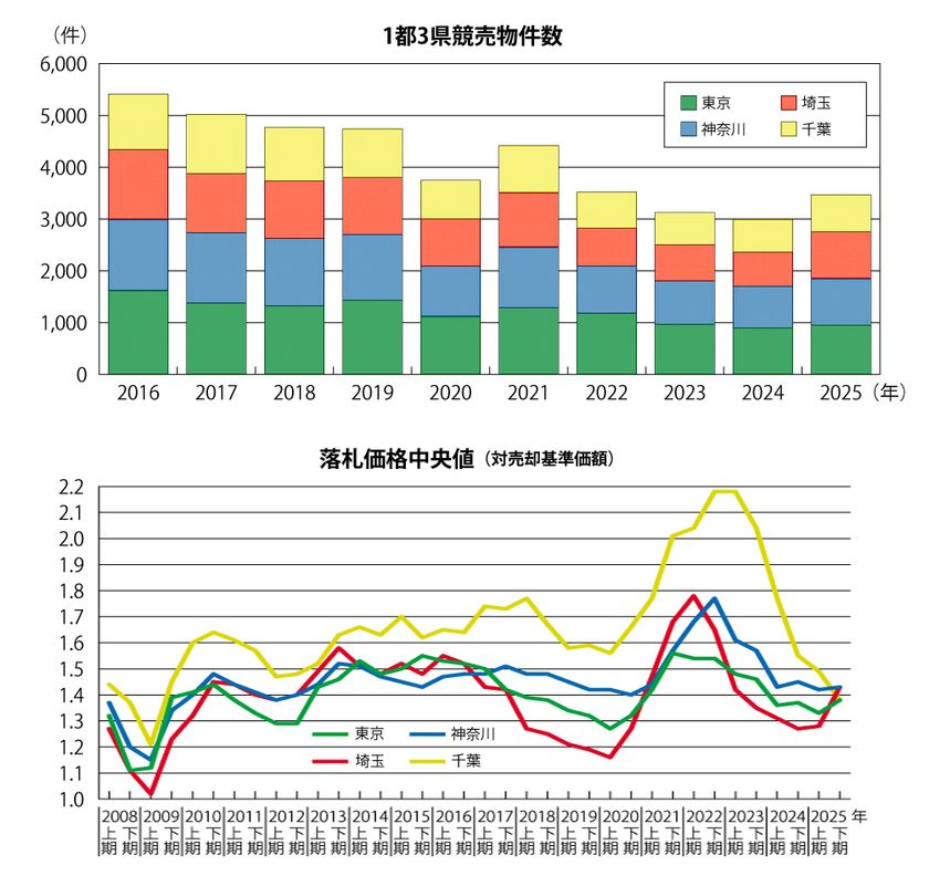 エステートタイムズが2025年下期の
首都圏不動産競売統計を発表