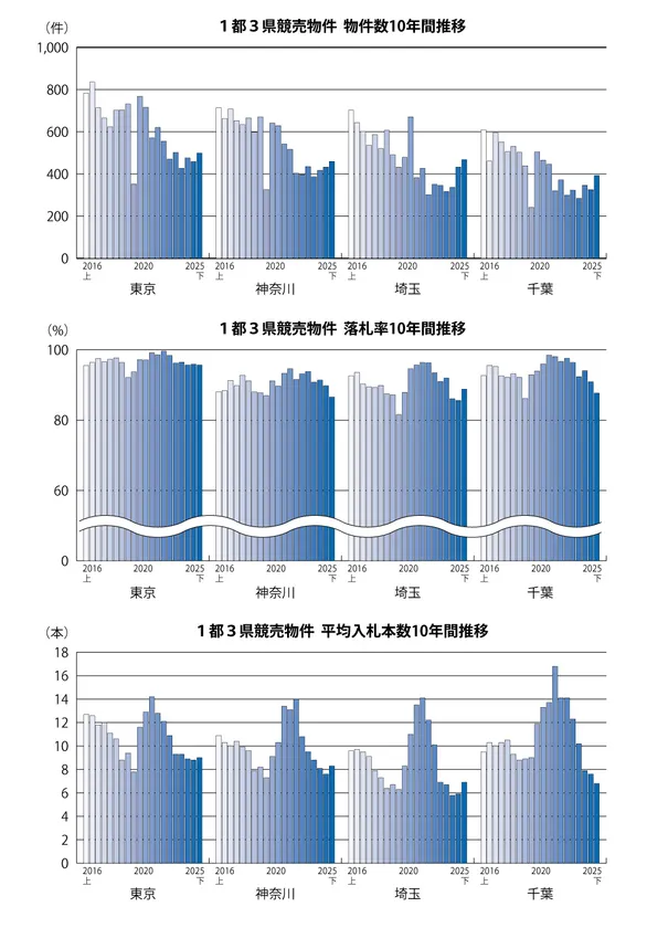 1都3県不動産競売動向推移