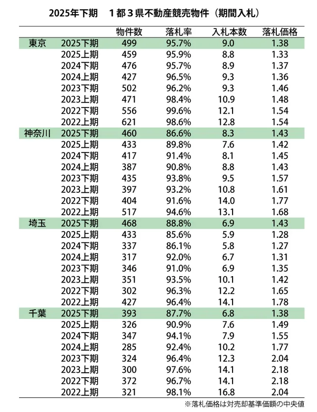 2025年下期不動産競売動向