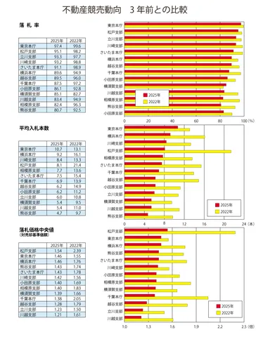 不動産競売動向3年前との比較