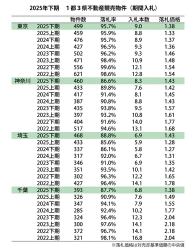 2025年下期不動産競売動向