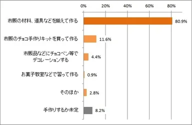 【グラフ】チョコどうやって作る？