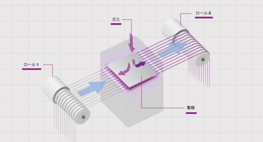 長尺物・糸材向け　並列糸全周処理を可能にする新装置　
糸並列型大気圧低温プラズマ装置をCONVERTECH2026で展示