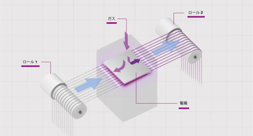 並列糸全周処理を可能にする新装置のイメージ