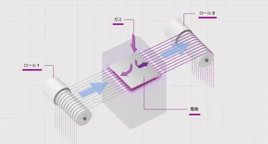 並列糸全周処理を可能にする新装置のイメージ