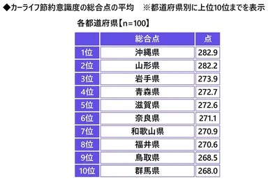 カーライフ節約意識度の総合点の平均