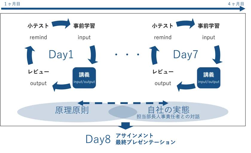 全8日の講義で体系的に学んでいただけます