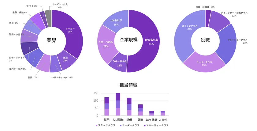 過去受講生の業界・企業規模・役職・担当領域