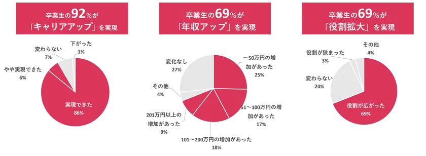 卒業生へのアンケート結果