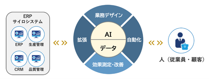 ＮＴＴデータ イントラマートとiGrafx、
Autonomous Operations領域での共同開発を開始
日米で同時展開
―AIと人が協調し、自律的に進化する
次世代業務プロセス基盤を創出―