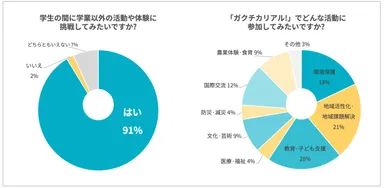 株式会社クリエイティブPR調べ／2025年5月412件　対象：大学生