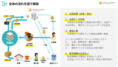 代理店の業務全体の流れ