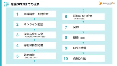 店舗OPENまでの流れ