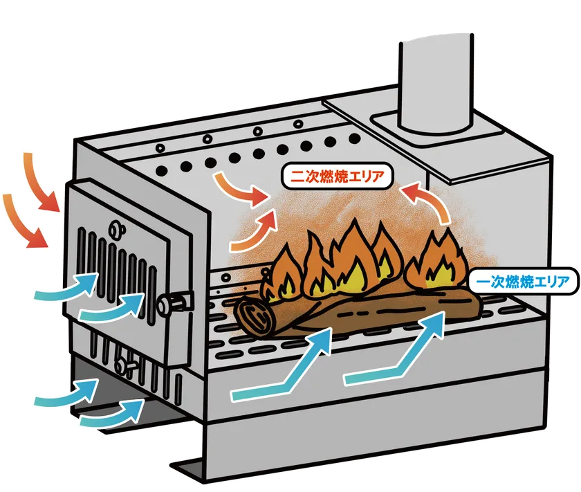 前面、側面、底面の3方向から新鮮な空気が入る仕様のおかげで、大型ストーブにも負けない高火力、高燃焼率を実現