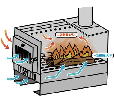 前面、側面、底面の3方向から新鮮な空気が入る仕様のおかげで、大型ストーブにも負けない高火力、高燃焼率を実現