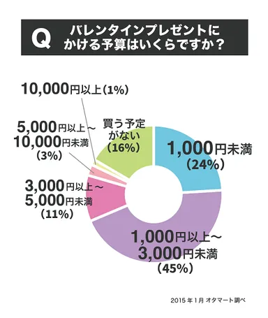 バレンタインプレゼントにかける予算はいくらですか？