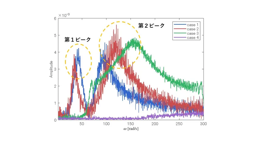 振動応答の解析結果
