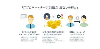 ITプロパートナーズが選ばれる3つの理由