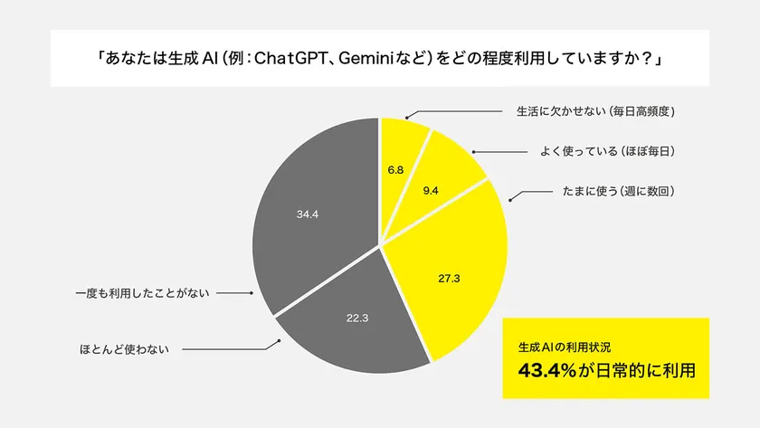 生成AI(例：ChatGPT、Geminiなど)の利用状況に関する調査