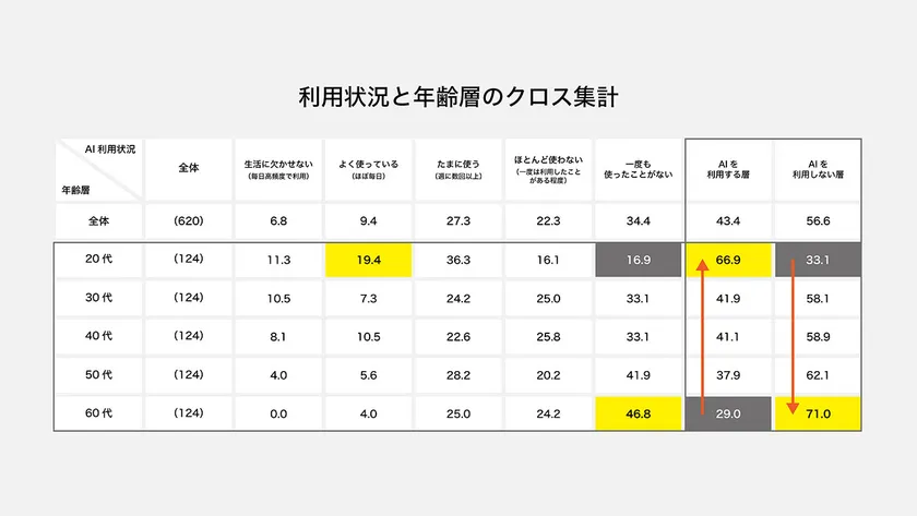 生成AI(例:ChatGPT、Geminiなど)の利用状況に関する調査、利用状況と年齢層のクロス集計