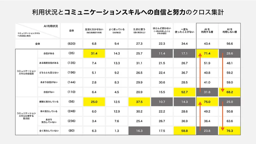 生成AI(例:ChatGPT、Geminiなど)の利用状況に関する調査、利用状況とコミュニケーションスキルへの自信と努力のクロス集計
