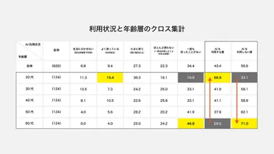 生成AI(例：ChatGPT、Geminiなど)の利用状況に関する調査、利用状況と年齢層のクロス集計