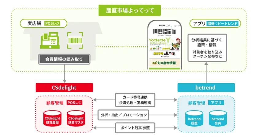 『産直市場よってって』 レジ・本アプリ連携図
