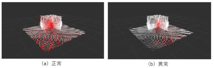 図:4機のLiDARで立方体形状の物体をセンシングした点群データ。うち1機のLiDARの点群が赤に色付けされており、図(b)では異常により立方体が欠けている。