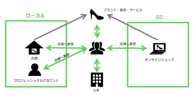 「LINE@」アカウント活用イメージ